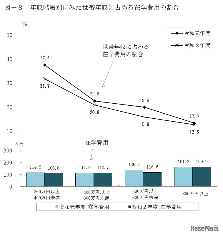 年収階層別にみた世帯年収に占める在学費用の割合