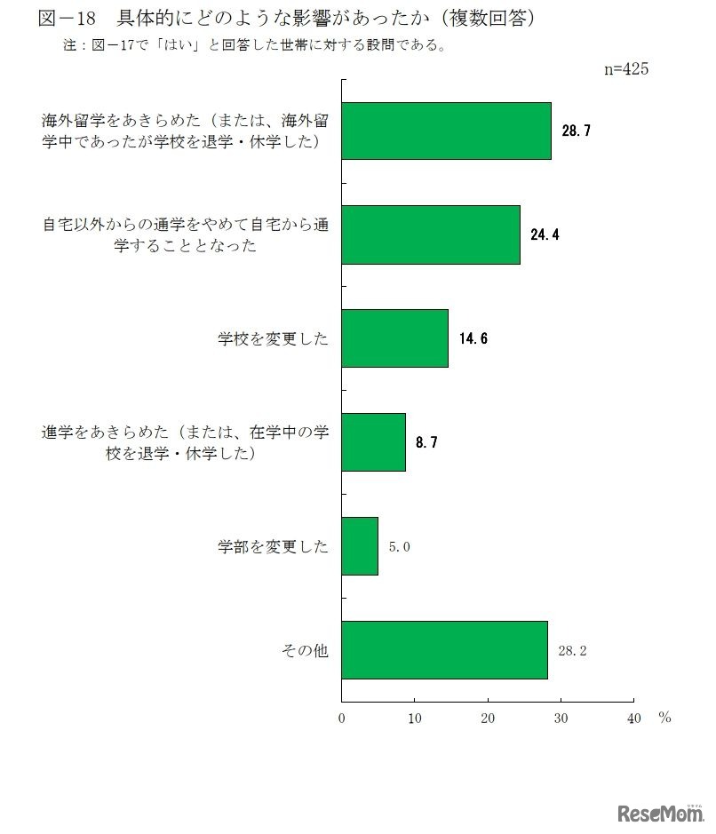 具体的にどのような影響があったか（複数回答）