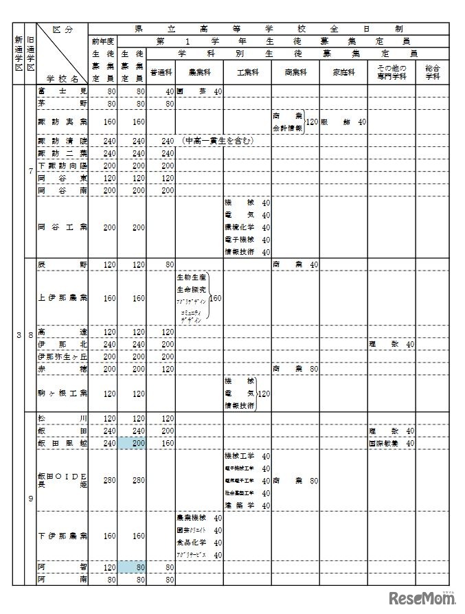 2021年度長野県公立高校生徒募集定員