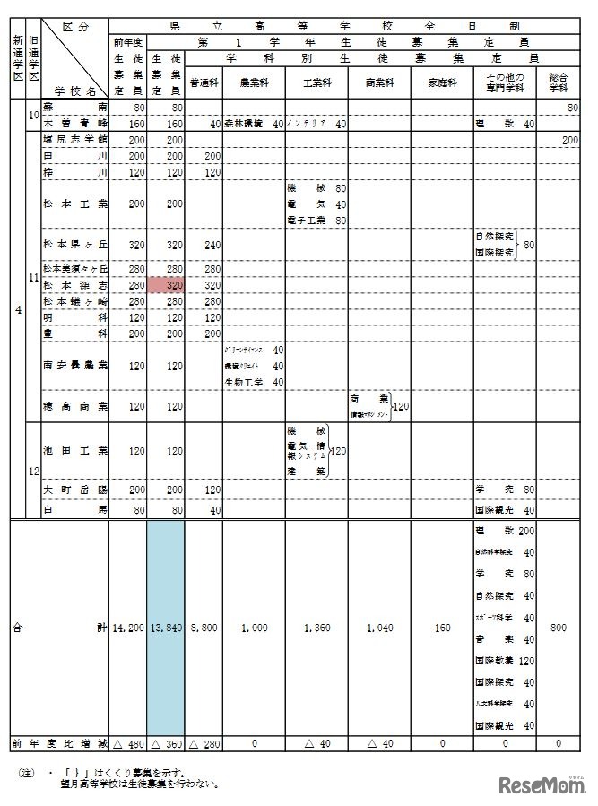 2021年度長野県公立高校生徒募集定員