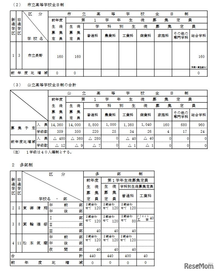 2021年度長野県公立高校生徒募集定員