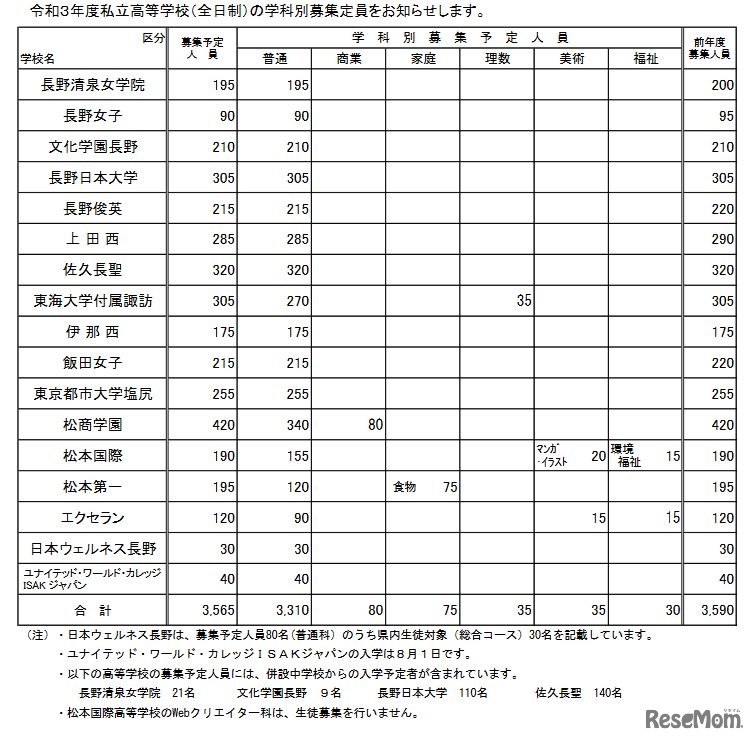2021年度私立高校（全日制）学科別募集定員