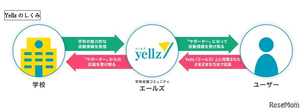 Yellzのしくみ