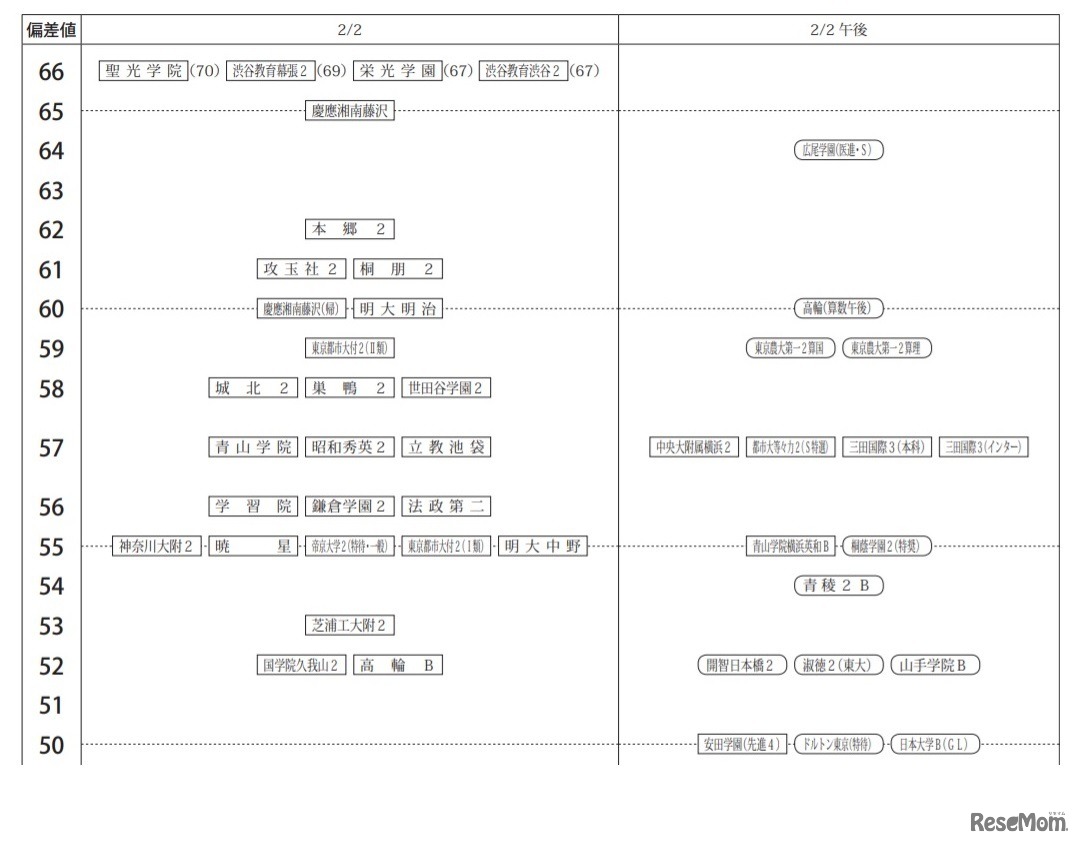 「第5回合不合判定テスト」偏差値一覧（2月2日・男子）