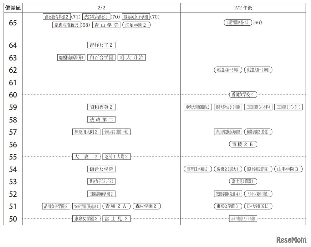 「第5回合不合判定テスト」偏差値一覧（2月2日・女子）