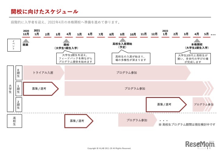 開校に向けたスケジュール
