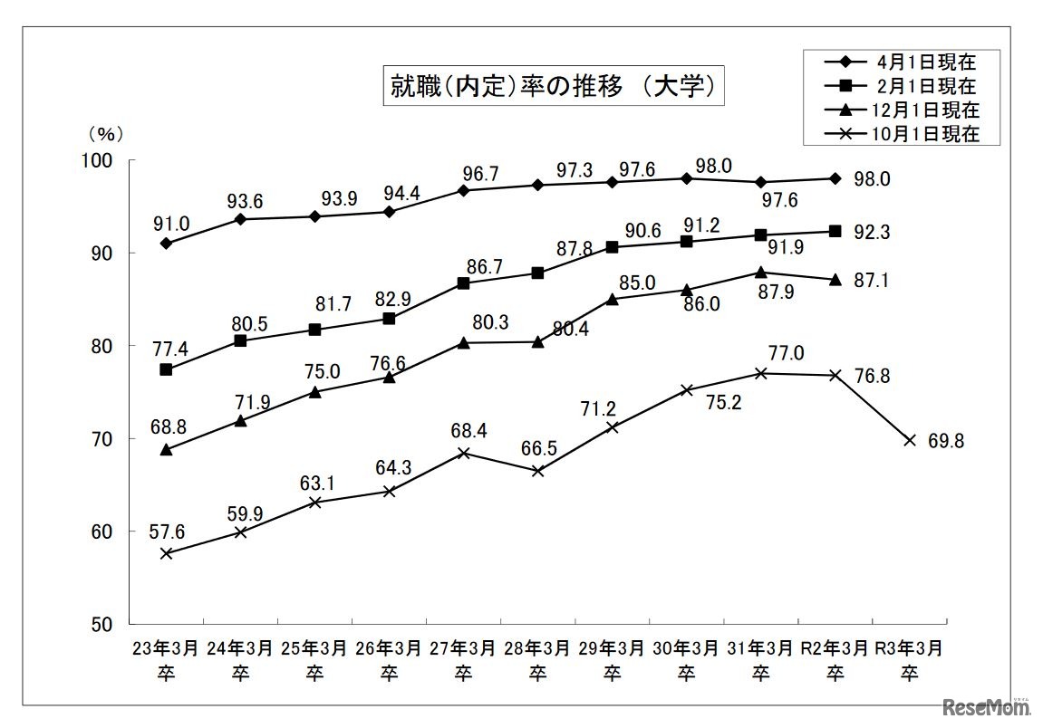 就職内定率の推移 （大学）