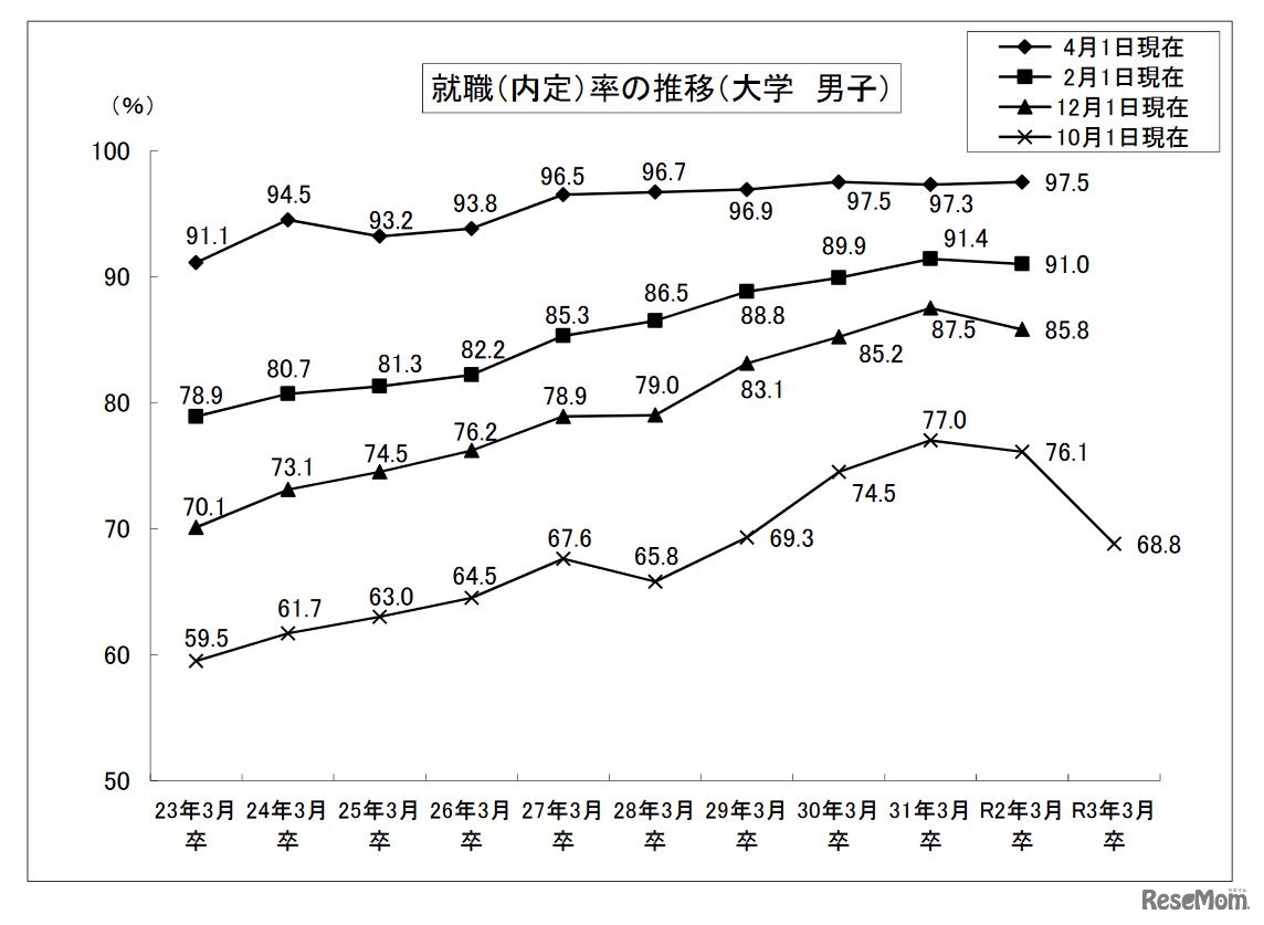 就職内定率の推移 （大学・男子）
