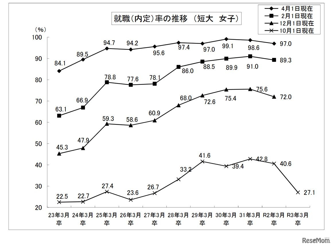 就職内定率の推移 （短大・女子）
