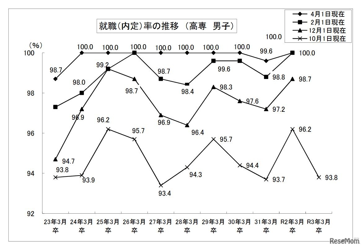就職内定率の推移 （高専・男子）