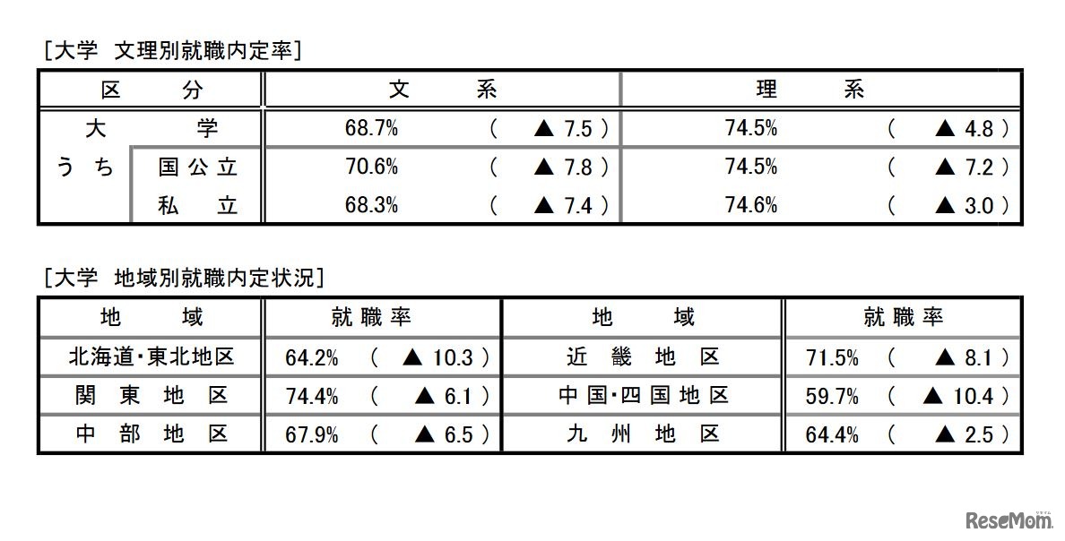 就職内定状況調査（文理別・地域別）