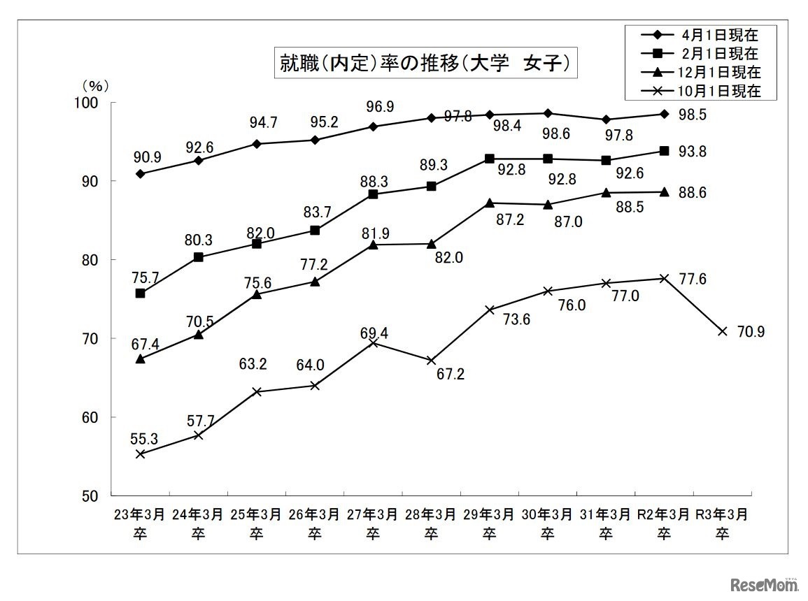 就職内定率の推移 （大学・女子）
