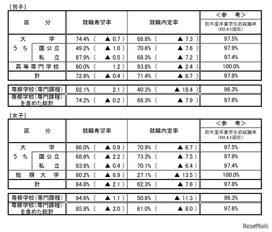 就職内定状況調査（男女別）