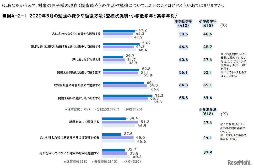 2020年5月の勉強のようすや勉強方法