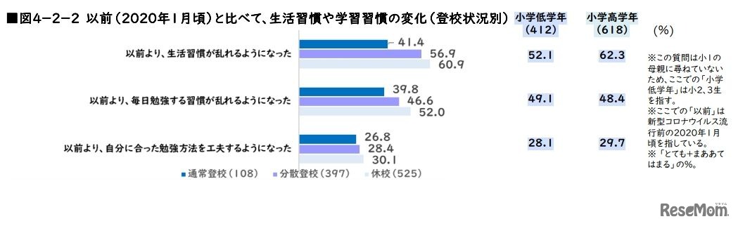 以前（2020年1月ごろ）と比べて、生活習慣や学習習慣の変化