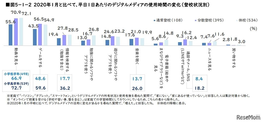 2020年1月と比べて、平日1日あたりのデジタルメディアの使用時間の変化
