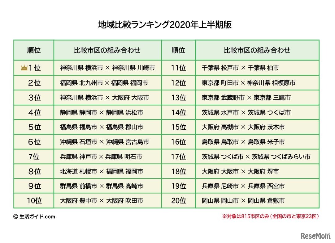 地域比較ランキング2020年上半期版　(c) 生活ガイド.com