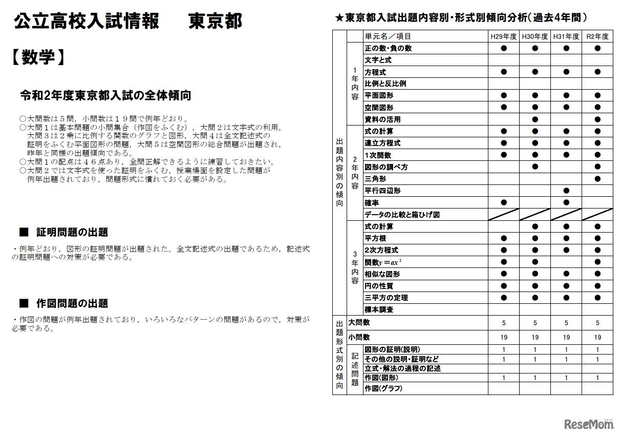 東京都立高校入試情報「数学」