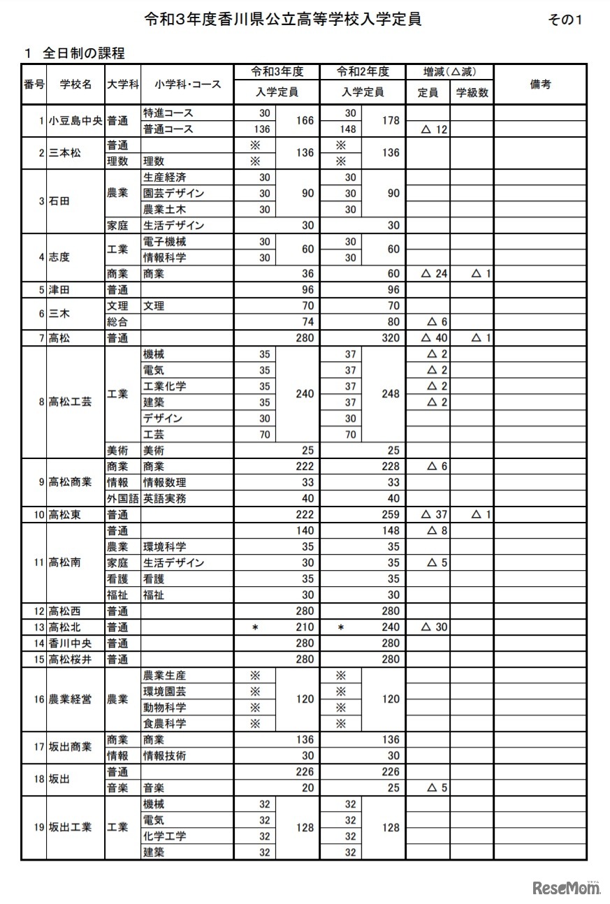 令和3年度香川県公立高等学校入学定員（全日制）