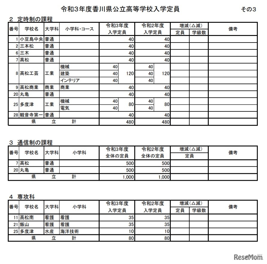 令和3年度香川県公立高等学校入学定員（定時制・通信制・専攻科）