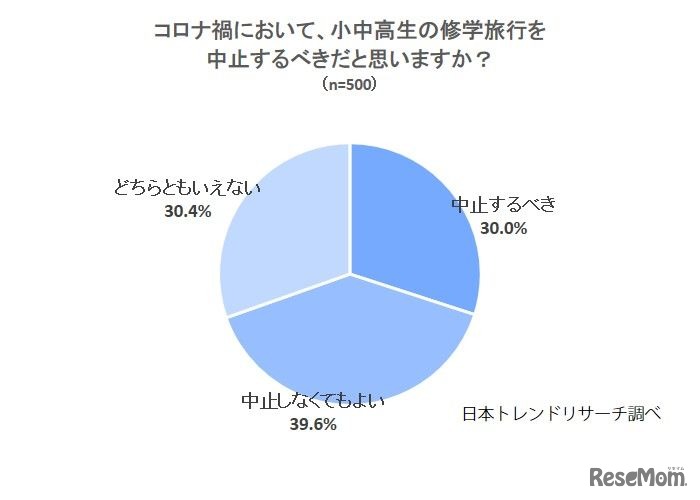 コロナ禍において小中高生の修学旅行を中止するべきか