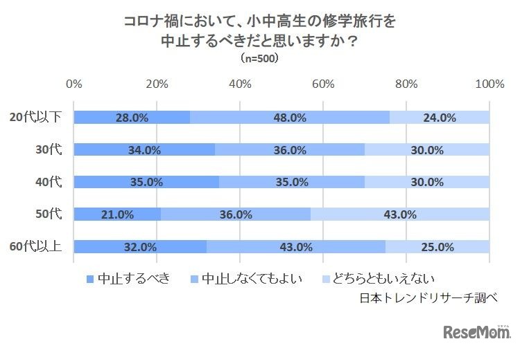 コロナ禍において小中高生の修学旅行を中止するべきか（世代別）
