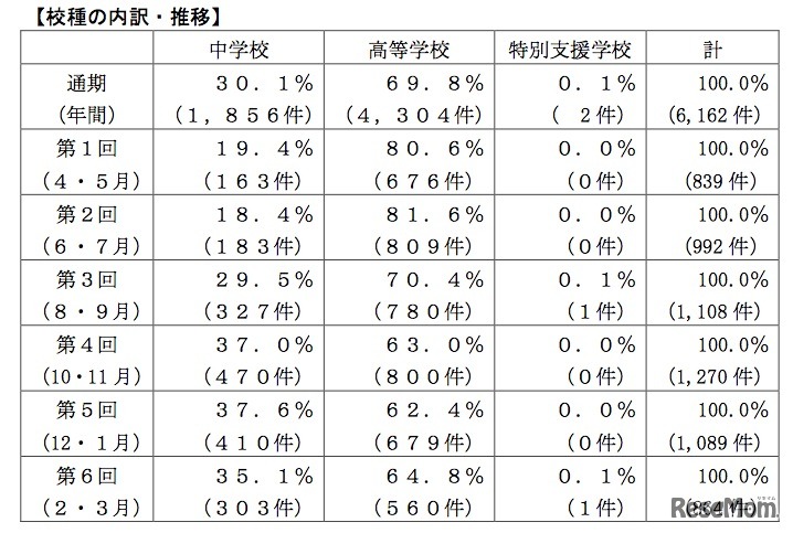 校種の内訳・推移