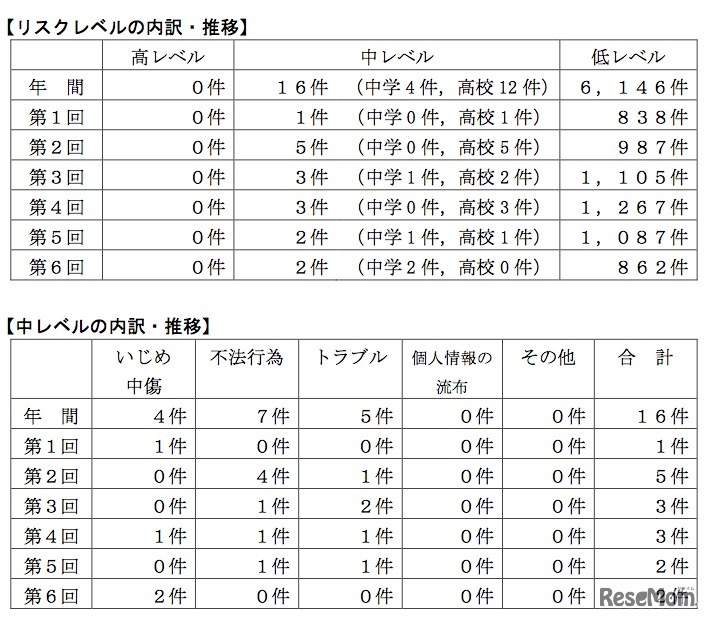 リスクレベルの内訳・推移／中レベルの内訳・推移