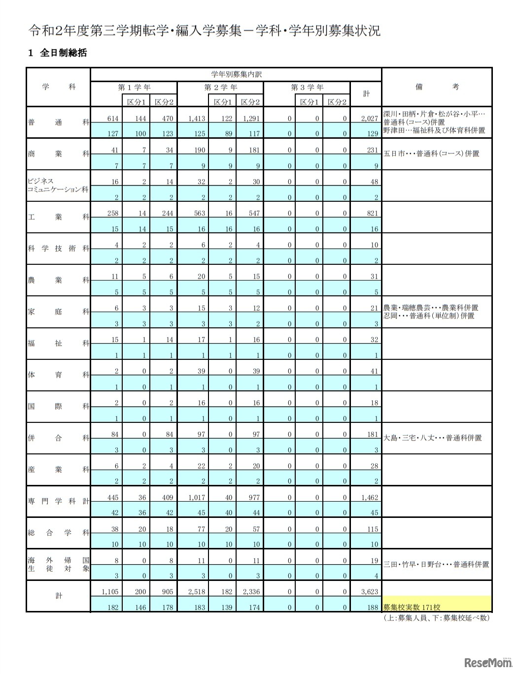 第3学期転学・編入学募集－学科・学年別募集状況（全日制総括）