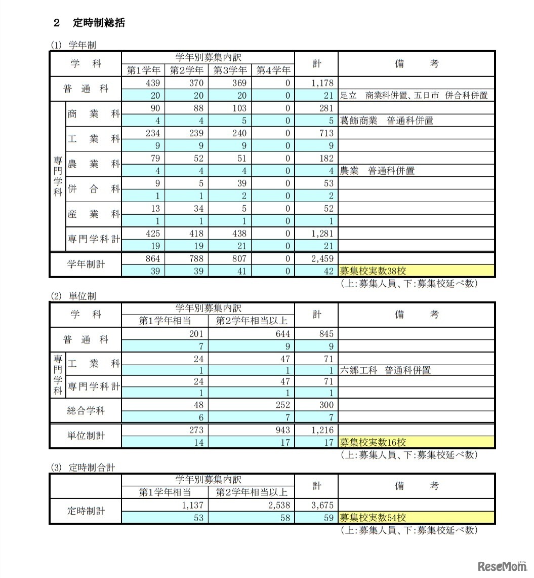 第3学期転学・編入学募集－学科・学年別募集状況（定時制総括）
