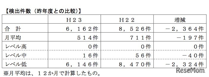 昨年度との比較
