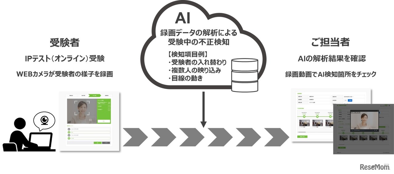 「AI監視サービス（仮称）」概要