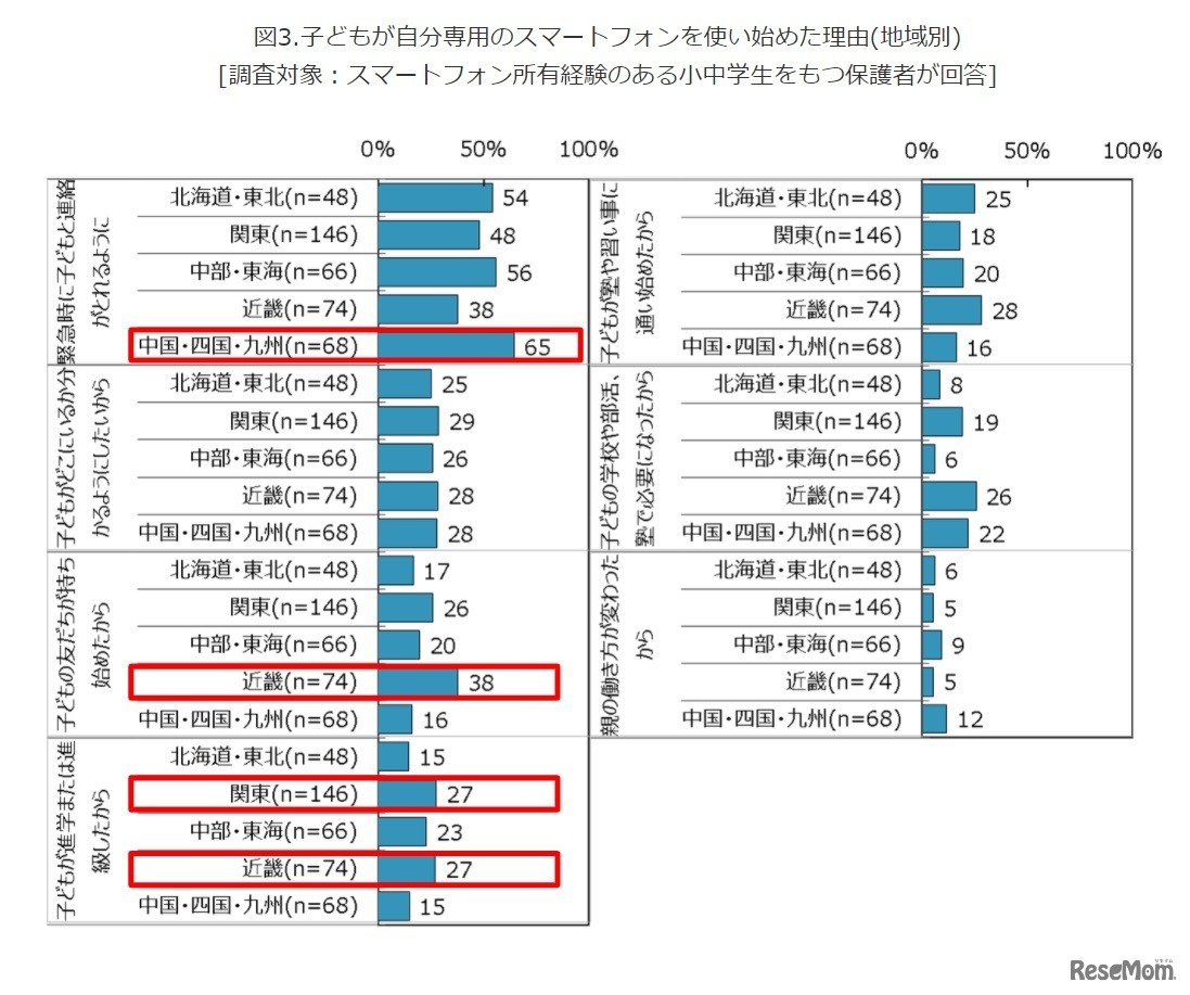 子どもが自分専用のスマートフォンを使い始めた理由（地域別）