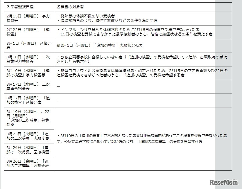 各検査の対象者