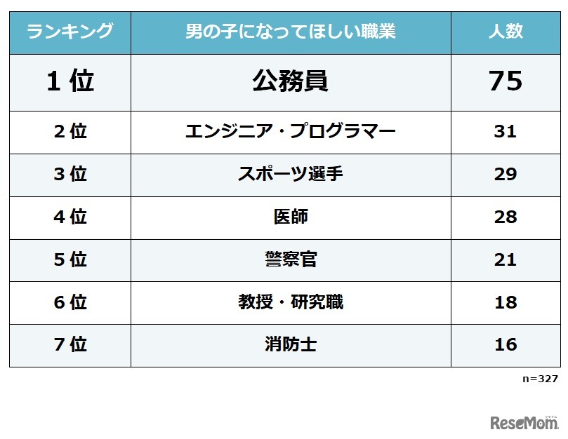 子どもに将来なってほしい職業（男の子）