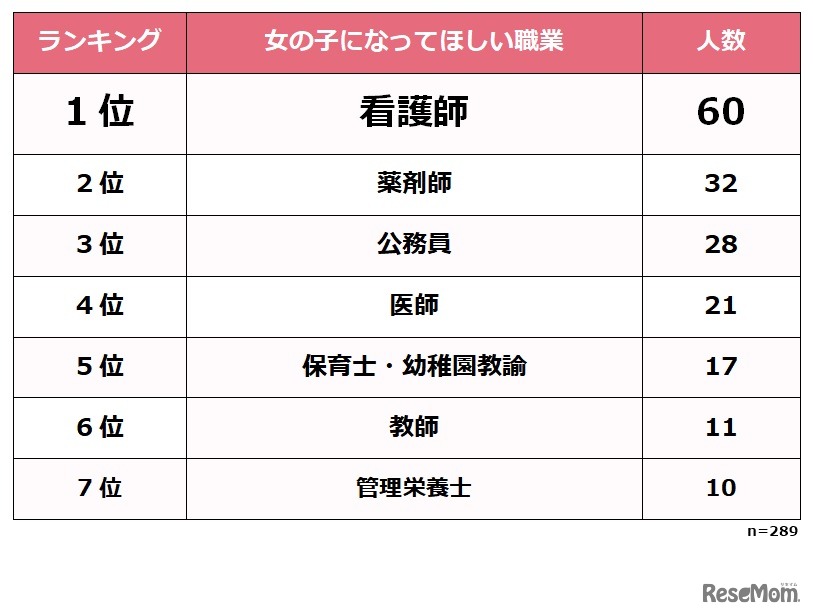 子どもに将来なってほしい職業（女の子）
