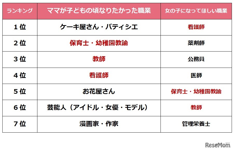 「母親が子どものころになりたかった職業」と「子どもに将来なってほしい職業（女の子）」の比較
