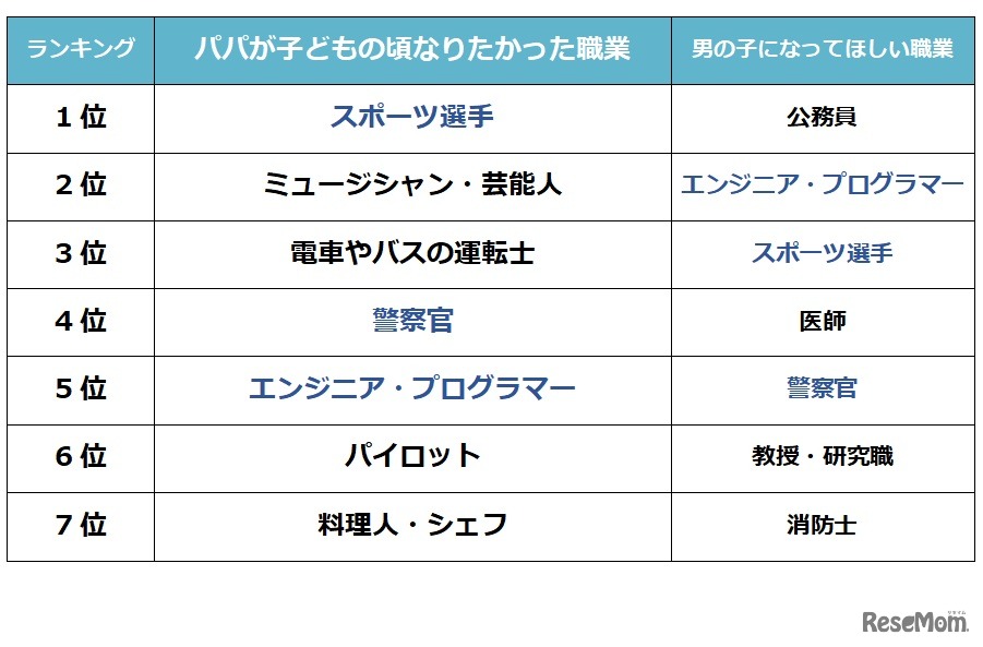 「父親が子どものころになりたかった職業」と「子どもに将来なってほしい職業（男の子）」の比較