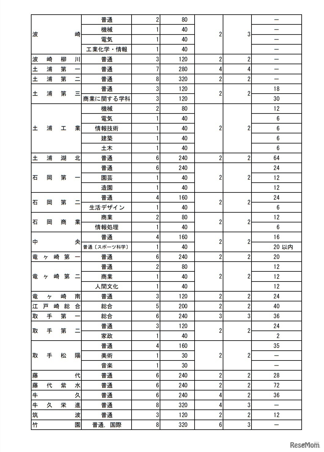 令和3年度茨城県立高等学校第1学年生徒募集定員について