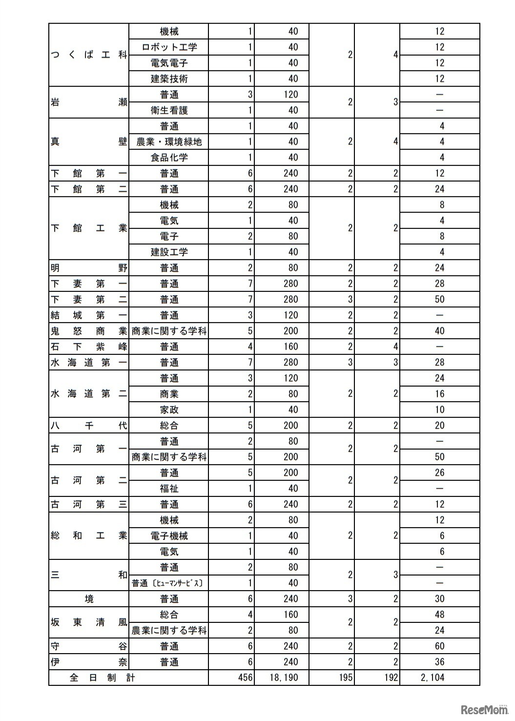 令和3年度茨城県立高等学校第1学年生徒募集定員について