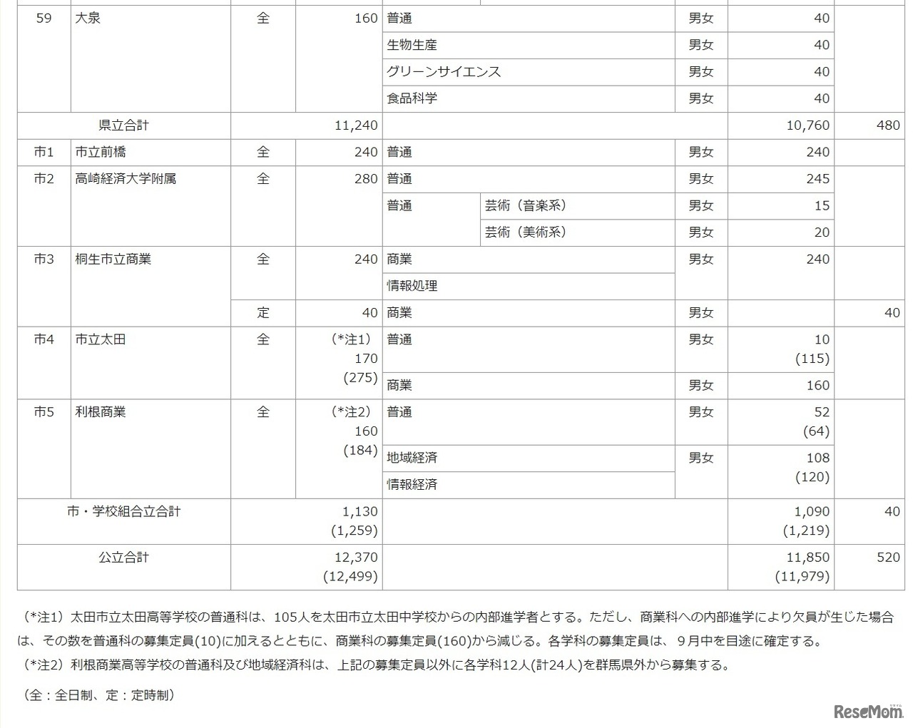 令和3年度群馬県公立高等学校生徒募集定員一覧表