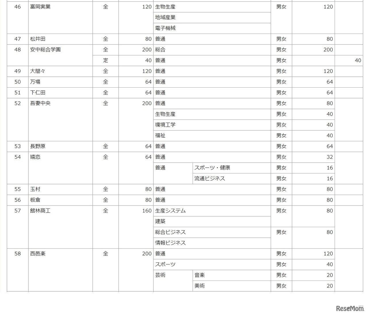 令和3年度群馬県公立高等学校生徒募集定員一覧表