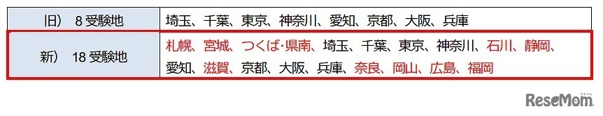 2021年2月28日（日）の受験地