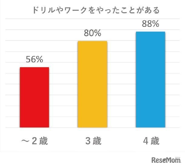 ドリルワークをやったことがある（「学研の幼児ワーク」編集部調べ／2020年7月実施　2～4歳保護者242名回答）