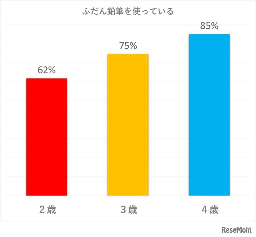 普段鉛筆を使っている（「学研の幼児ワーク」編集部調べ／2020年7月実施　2～4歳保護者242名回答）