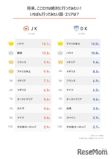 将来行ってみたい国・エリア