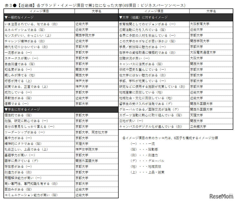 【近畿編】各ブランド・イメージ項目で第1位になった大学（49項目：ビジネスパーソンベース）