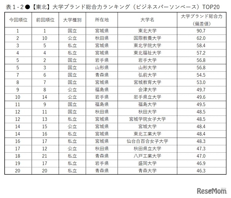 【東北】大学ブランド総合力ランキング（ビジネスパーソンベース）TOP20