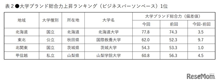 大学ブランド総合力上昇ランキング（ビジネスパーソンベース）1位