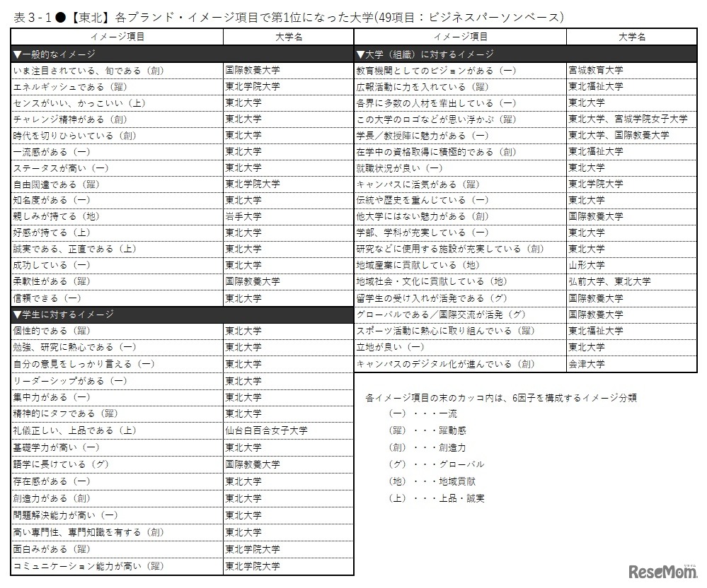 【東北】各ブランド・イメージ項目で第1位になった大学（49項目：ビジネスパーソンベース）